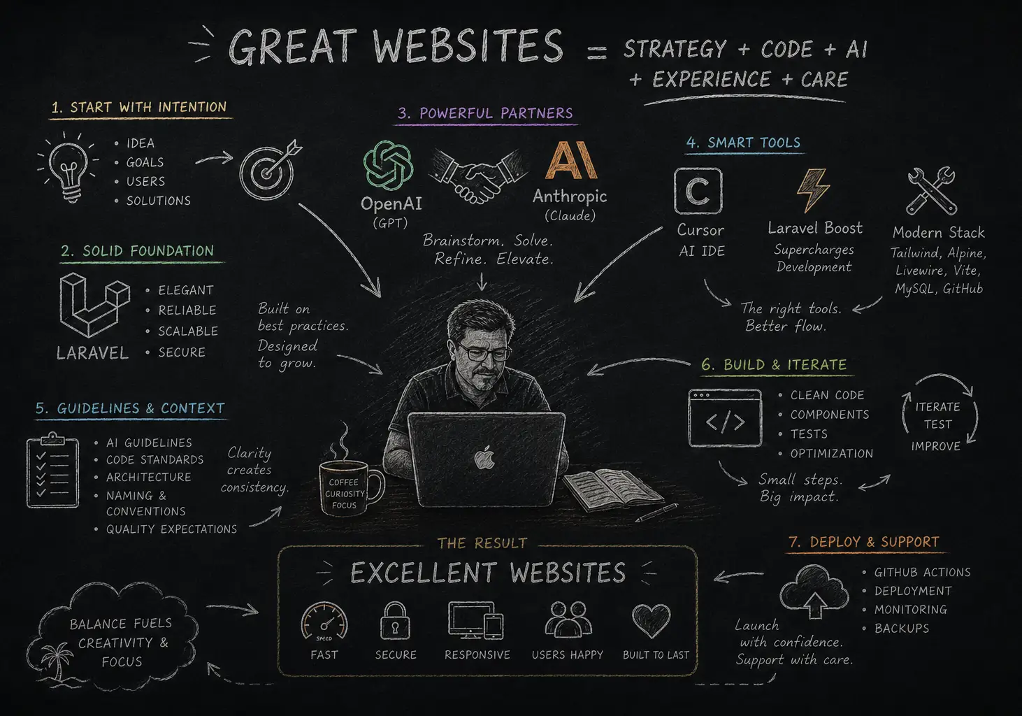 Chalkboard diagram of a web development process combining strategy, coding, AI tools, experience, testing, deployment, and ongoing care.